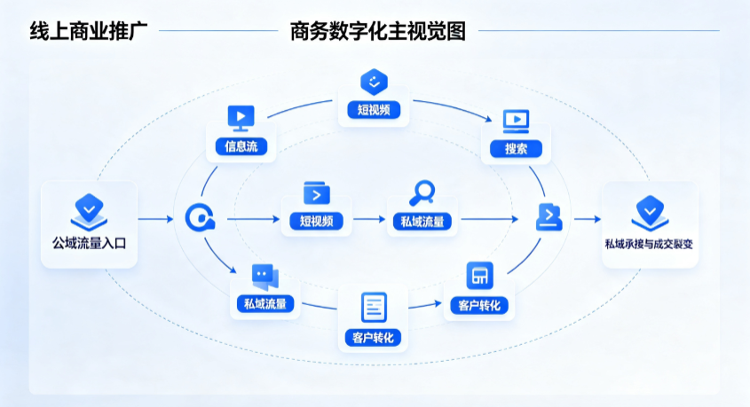 那曲县线上商业推广怎么做？全域流量闭环搭建与低成本转化实战指南